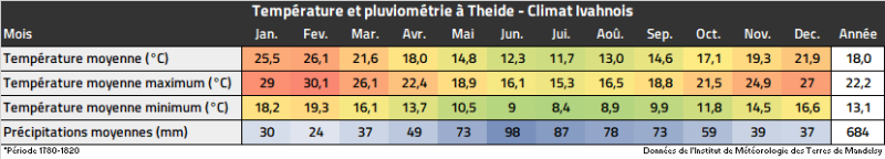 Fichier:Temperature pluviometrie Theide.png